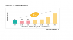 デジタル航空管制塔市場、2020年から2025年はCAGR 28.73%で成長予測　2019年は欧州が推定51.78％で独占