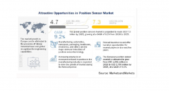 位置センサーの市場規模、2025年には73億米ドルに到達予測　位置磁石、検出ロッド、LEDなど、多数のコンポーネントを使用する高い所有コストが抑制要因
