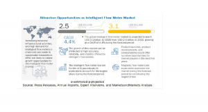インテリジェント流量計の市場規模、2025年には31億米ドルに到達予測　液体・ガスの流量の監視だけでなく、異常時のフィードバックも可能に