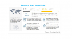 自動車用スマートディスプレイの市場規模、2025年には109億米ドルに到達予測　インフォテインメントシステムとスマートフォンの同期により市場の成長を牽引