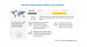 モーションコントロールの市場規模、2025年には165億米ドルに到達予測　機械の交換やメンテナンスの高コストが今後の課題に