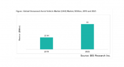 無人航空機の市場規模、2025年には219億1000万米ドルに到達予測　多くのドローン製造企業の存在により、北米地域が51％のシェアを確保