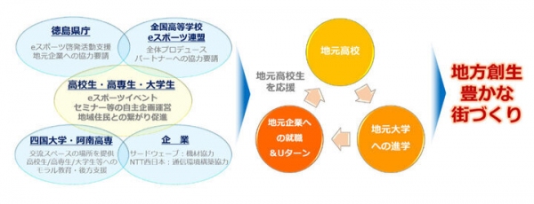 【サードウェーブよりリリース】徳島県と全国高等学校eスポーツ連盟が推進する『eスポーツによる地方創生 徳島プロジェクト』連携協定にサードウェーブが参画