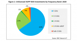 免許不要1.9GHz帯のsXGP LTEインフラに1億5000万米ドルのビジネスチャンス