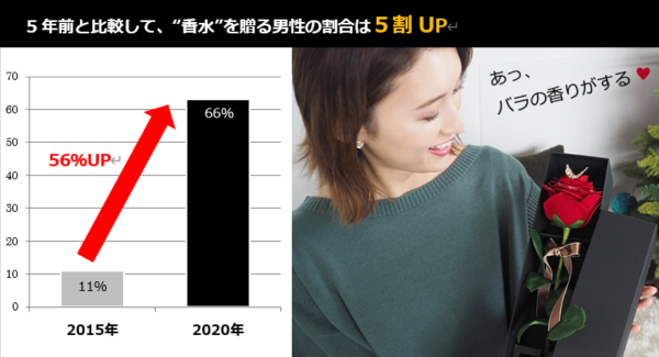 ＜“プレゼント”に関する意識調査＞瑛人の“香水”が後押し？  2021年は、嗅覚を刺激する“香り”のプレゼントがトレンドと予測