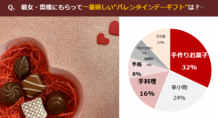 【バレンタインデー意識調査】彼女の手作りチョコ、彼氏は本当に嬉しいの？20～40代男性124名に聞いた“一番嬉しい”バレンタインデーギフト