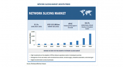 ネットワークスライシング市場、セルラーネットワーク技術の進化により、データの高速化と低遅延化を実現