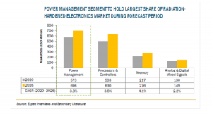 耐放射線硬化エレクトロニクスの市場規模、2026年には17億米ドルに成長見込み　放射線被曝に耐えられる電子システムへの需要が増加