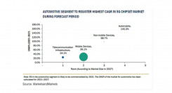 5Gチップセットの市場規模、2027年には672億米ドルに到達予測　セルラーIoT接続とモバイルデータトラフィックの増加が市場成長を後押し