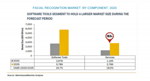 顔認証の市場規模、2025年には85億米ドルに到達予想　監視に対する需要により市場の成長は牽引されるも、誤合致の可能性が大きな問題に