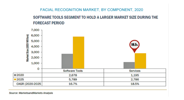 顔認証の市場規模、2025年には85億米ドルに到達予想　監視に対する需要により市場の成長は牽引されるも、誤合致の可能性が大きな問題に