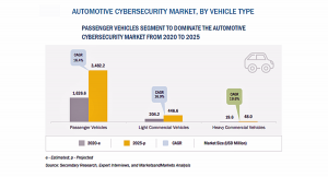 自動車サイバーセキュリティの市場規模、2025年に40億米ドルへ到達予測　車両データ保護の義務化が市場を牽引