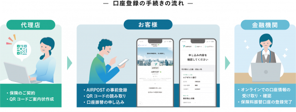 損害保険業界で初採用「AIRPOST」を活用したオンライン口座振替申し込み手続きを開始