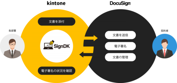 DocuSign eSignaureとkintoneを連携するプラグイン 「​SignDK for DocuSign eSignaure」を提供開始