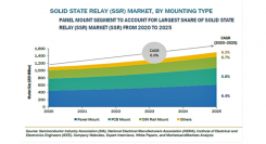 ソリッドステートリレーの市場規模、2025年には15億米ドルに到達予測　家電製品におけるハイテク電子機器や自動化が市場の成長を後押し