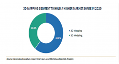 3Dマッピングおよびモデリングの市場規模、2025年に76億米ドル到達見込み　膨大な地理空間データを管理に有用