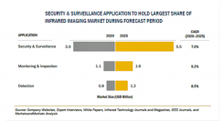 赤外線画像の市場規模、2025年には83億米ドル到達見込み　国際武器取引による厳しい規制が抑制要因に