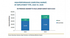 HPCの市場規模、2025年に494億米ドル到達予想　高額なCAPEXやOPEXの費用が市場成長の抑制要因に