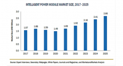 インテリジェントパワーモジュールの市場規模、2025年に27億米ドル到達見込み　再生可能エネルギーを奨励する政府の取り組みが市場の成長を後押し