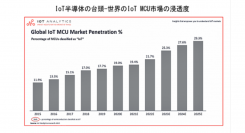 IoT半導体コンポーネントの市場規模、2020年330億米ドルからCAGR19%で成長し2025年に800億米ドル到達予測