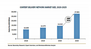 コンテンツ配信ネットワークの市場規模、2025年に279億米ドル到達予測　安定したコンテンツ配信が可能に