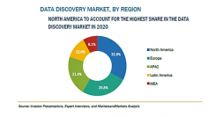 データディスカバリーの市場規模、2025年に144億米ドル到達予測　クラウド、リモートワークの普及によりデータ保護の必要性が増加