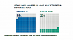 教育用ロボットの市場規模、2026年には26億米ドルに到達予測　、サービス産業におけるヒューマノイドロボットの可能性に期待