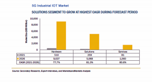 5G IIoTの市場規模、2020年からCAGR79.1％で成長し2026年に157億米ドル到達予測