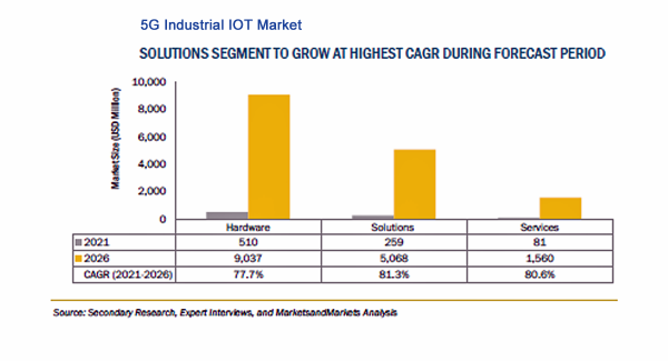 5G IIoTの市場規模、2020年からCAGR79.1％で成長し2026年に157億米ドル到達予測