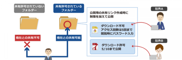 【月額定額でユーザー数無制限！】ダウンロード・印刷禁止でファイル共有できる「リモートカタログ」の料金体系を変更