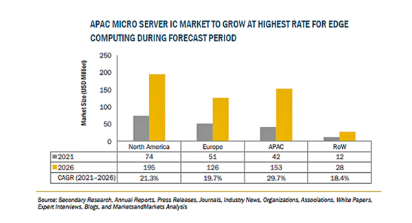 マイクロサーバーICの市場規模、2026年に22億米ドル達成予測