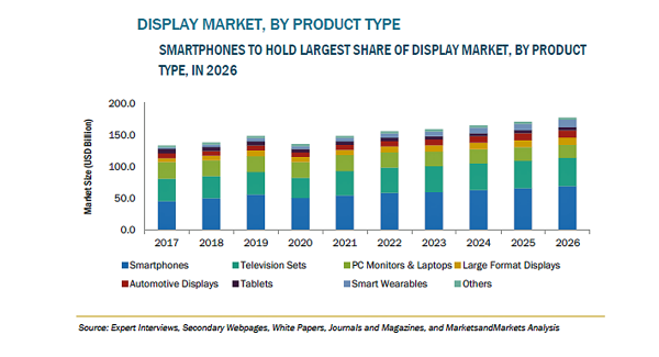 ディスプレイの市場規模、2026年に1771億米ドル到達予測