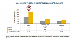 RFIDの市場規模、2026年に174億米ドル到達予測