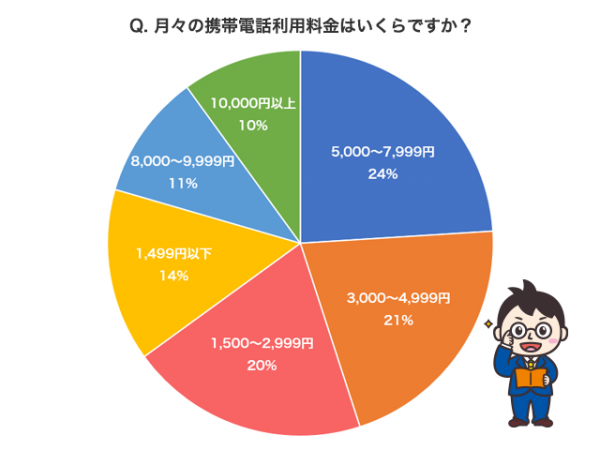 約6割のスマホユーザーが「低料金プランは利用しない」と回答！スマホの利用キャリア・プランに関する調査結果