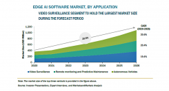 エッジAIソフトウェアの市場規模、2026年に18億3500万米ドル到達予測