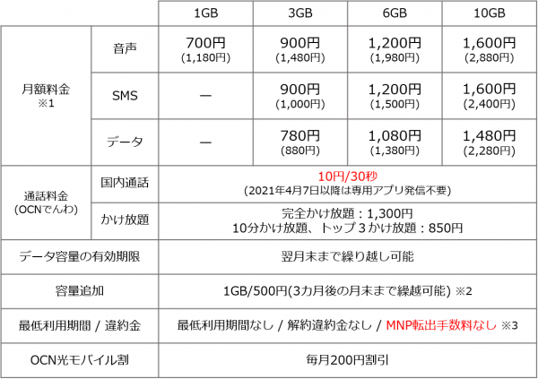 「OCN モバイル ONE」の新料金プラン、4月1日から提供開始／月額料金を大幅値下げ＆専用アプリなしの格安通話でグッとお得に！