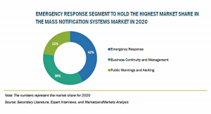 一斉通知システムの市場規模、2026年に273億米ドル到達予測