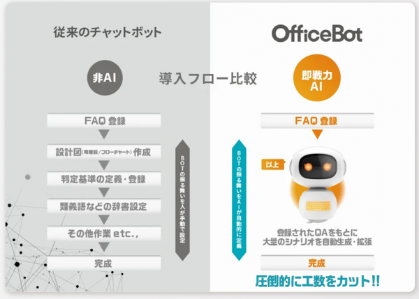 ネオス、日総工産「工場求人ナビ」のリニューアル開発＆運用BOTによる業務効率化までトータル支援