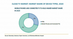 クラウドTVの市場規模、2026年に42億米ドル到達予測