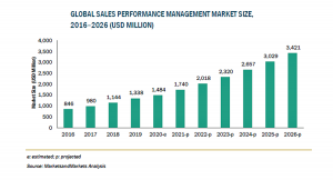 販売実績管理（SPM）の市場規模、2026年に34億米ドル到達見込み