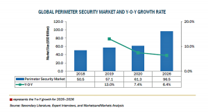 境界セキュリティの市場規模、2026年に965億円到達予測