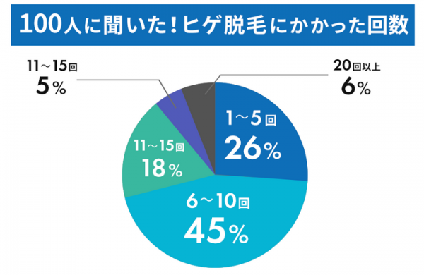 【アンケート】ヒゲ脱毛の最大のメリットは『時間の節約』ヒゲ脱毛を体験した男性の利用実態