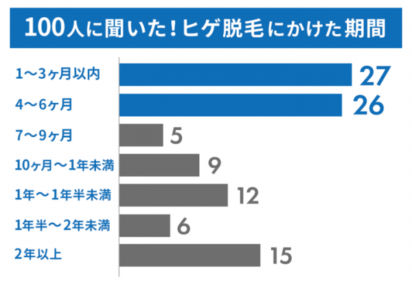 【アンケート】ヒゲ脱毛の最大のメリットは『時間の節約』ヒゲ脱毛を体験した男性の利用実態