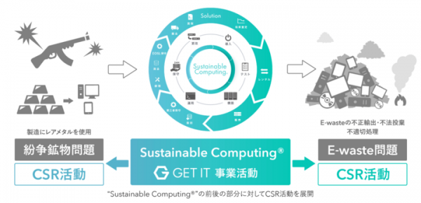 「未来費」を新設：紛争鉱物問題、E-waste問題でNPO等と連携し、ITハードウェア運用のサスティナビリティ向上を目指す（株式会社ゲットイット）