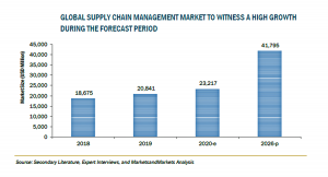 サプライチェーン管理 （SCM）の市場規模、2026年に417億米ドル到達予測