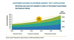 カスタマーサクセスプラットフォームの市場規模、2025年に25億米ドル到達予測