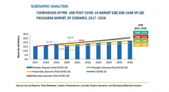 LEDパッケージの市場規模、2026年に221億米ドル到達推測