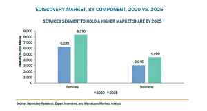 eDiscoveryの市場規模2025年に129億米ドル到達予測