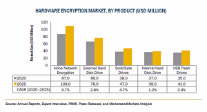 ハードウェア暗号化の市場規模、2025年に3億1300万米ドル到達見込み