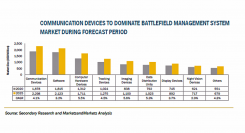 戦場管理システムの市場規模、2025年に118億米ドル到達見込み
